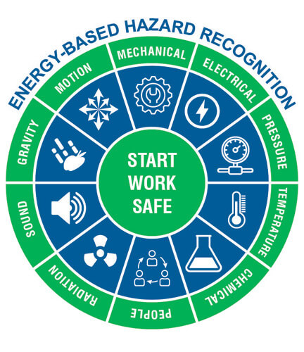Boost Safety Awareness with the Energy Wheel - Adolfson & Peterson ...